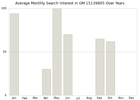 Monthly average search interest in GM 15139805 part over years from 2013 to 2020.