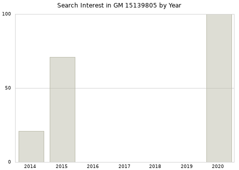 Annual search interest in GM 15139805 part.