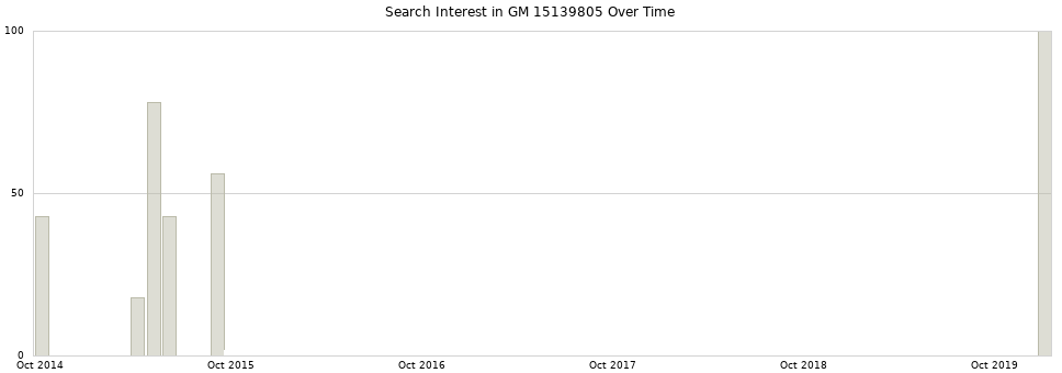 Search interest in GM 15139805 part aggregated by months over time.