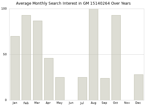 Monthly average search interest in GM 15140264 part over years from 2013 to 2020.