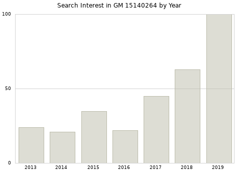 Annual search interest in GM 15140264 part.