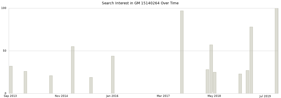 Search interest in GM 15140264 part aggregated by months over time.