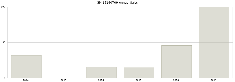 GM 15140709 part annual sales from 2014 to 2020.