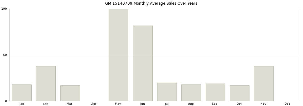 GM 15140709 monthly average sales over years from 2014 to 2020.