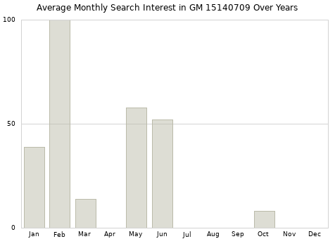 Monthly average search interest in GM 15140709 part over years from 2013 to 2020.