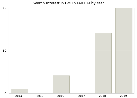 Annual search interest in GM 15140709 part.