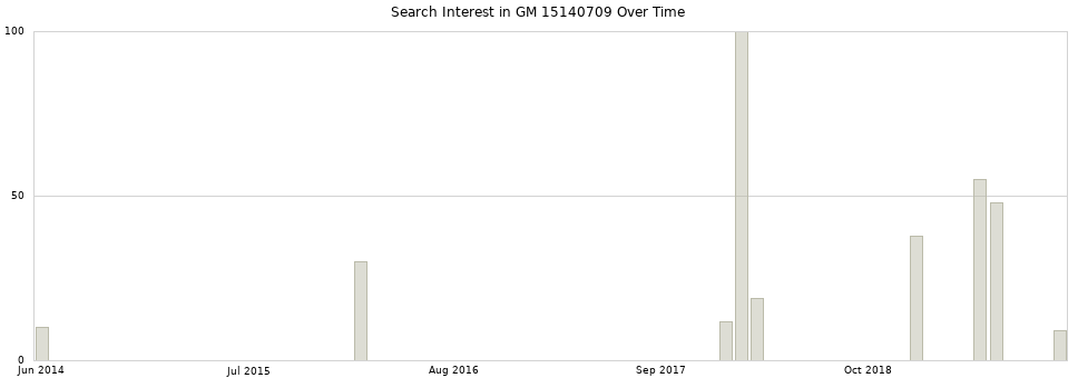 Search interest in GM 15140709 part aggregated by months over time.