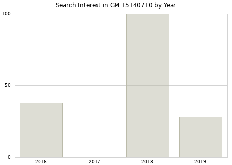 Annual search interest in GM 15140710 part.
