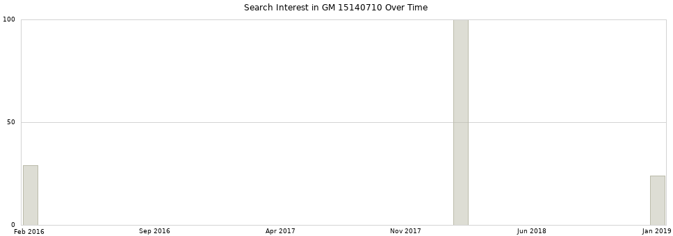 Search interest in GM 15140710 part aggregated by months over time.