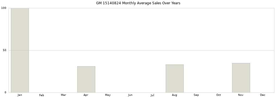 GM 15140824 monthly average sales over years from 2014 to 2020.