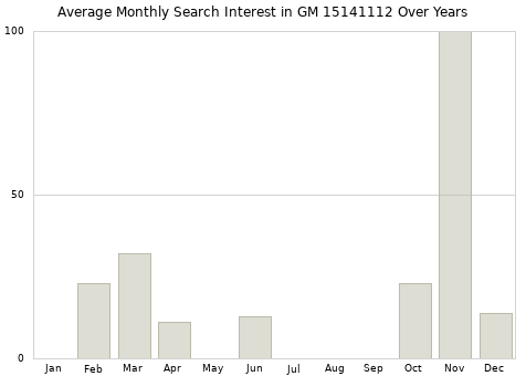 Monthly average search interest in GM 15141112 part over years from 2013 to 2020.