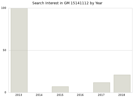 Annual search interest in GM 15141112 part.
