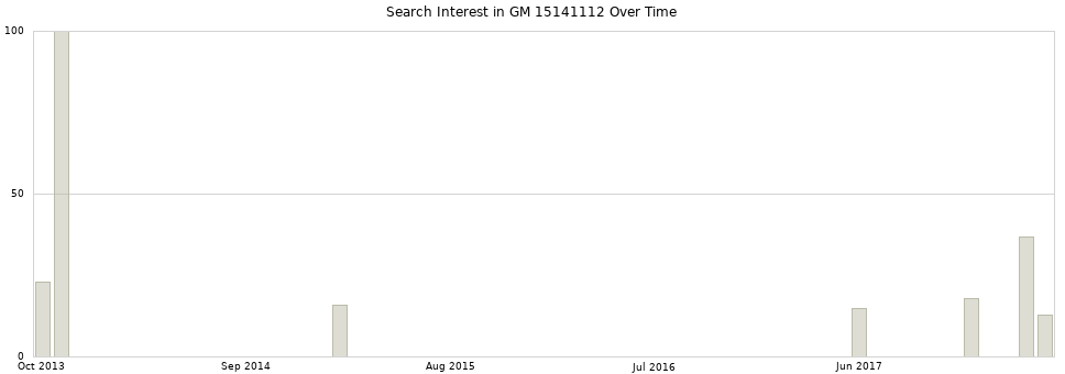 Search interest in GM 15141112 part aggregated by months over time.