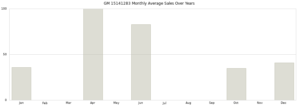 GM 15141283 monthly average sales over years from 2014 to 2020.