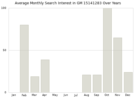 Monthly average search interest in GM 15141283 part over years from 2013 to 2020.
