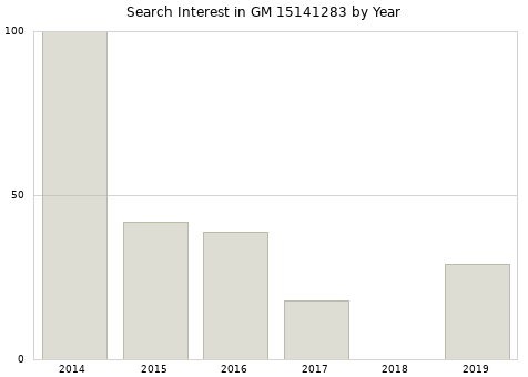 Annual search interest in GM 15141283 part.