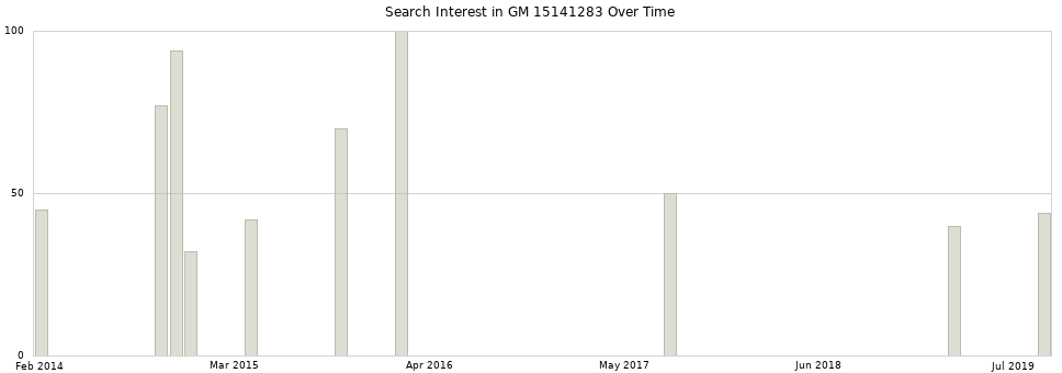 Search interest in GM 15141283 part aggregated by months over time.