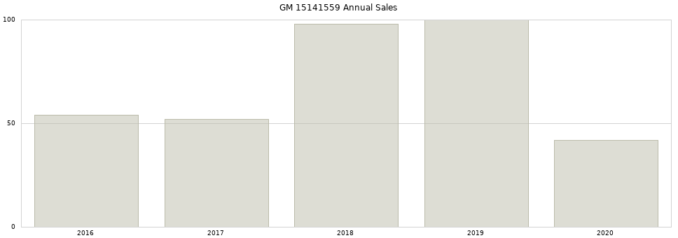 GM 15141559 part annual sales from 2014 to 2020.
