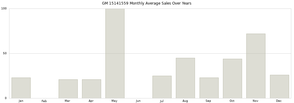 GM 15141559 monthly average sales over years from 2014 to 2020.