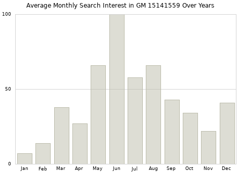 Monthly average search interest in GM 15141559 part over years from 2013 to 2020.