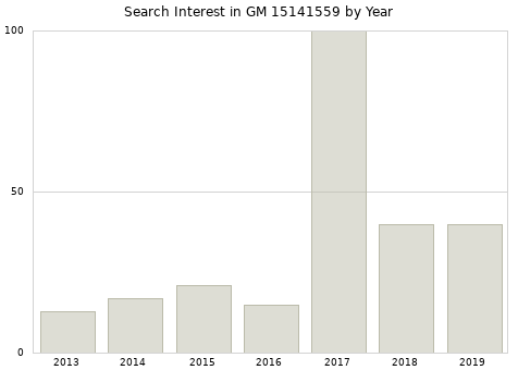 Annual search interest in GM 15141559 part.