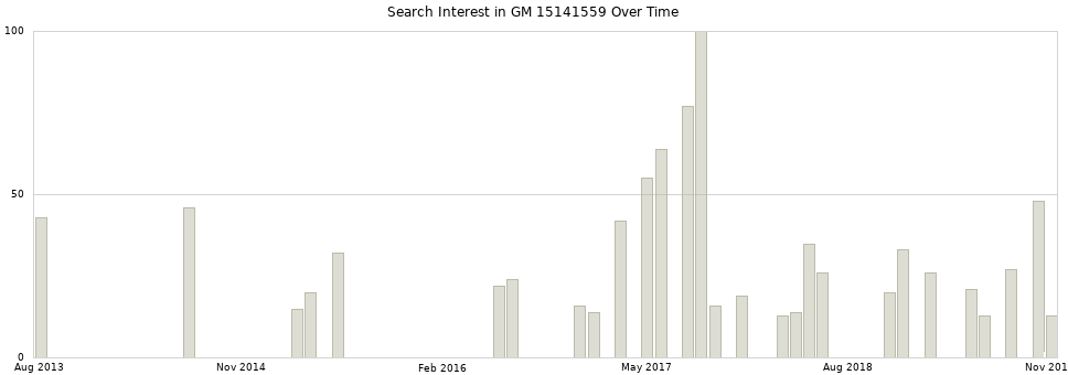Search interest in GM 15141559 part aggregated by months over time.