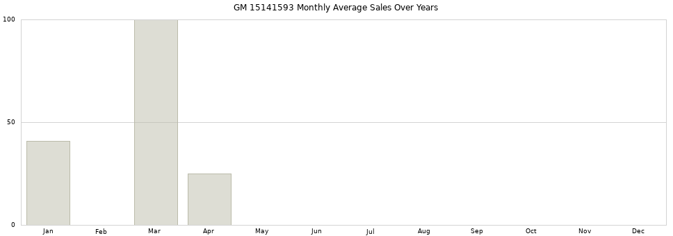 GM 15141593 monthly average sales over years from 2014 to 2020.