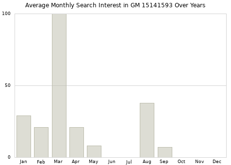Monthly average search interest in GM 15141593 part over years from 2013 to 2020.
