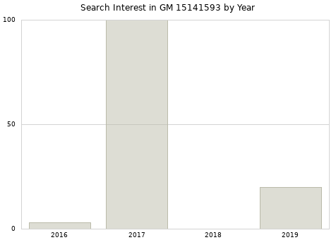 Annual search interest in GM 15141593 part.