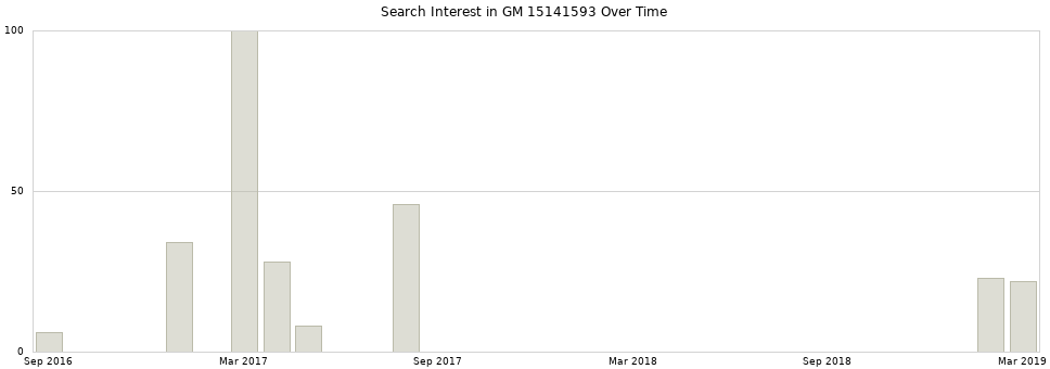 Search interest in GM 15141593 part aggregated by months over time.