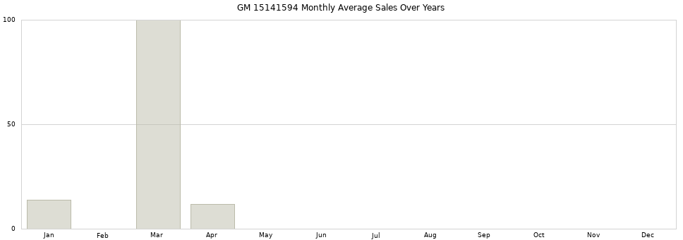 GM 15141594 monthly average sales over years from 2014 to 2020.