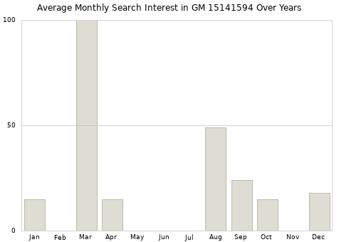 Monthly average search interest in GM 15141594 part over years from 2013 to 2020.