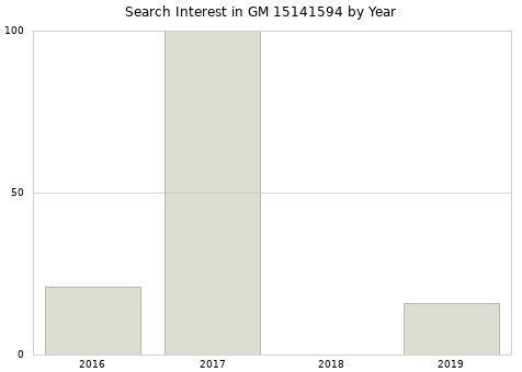 Annual search interest in GM 15141594 part.