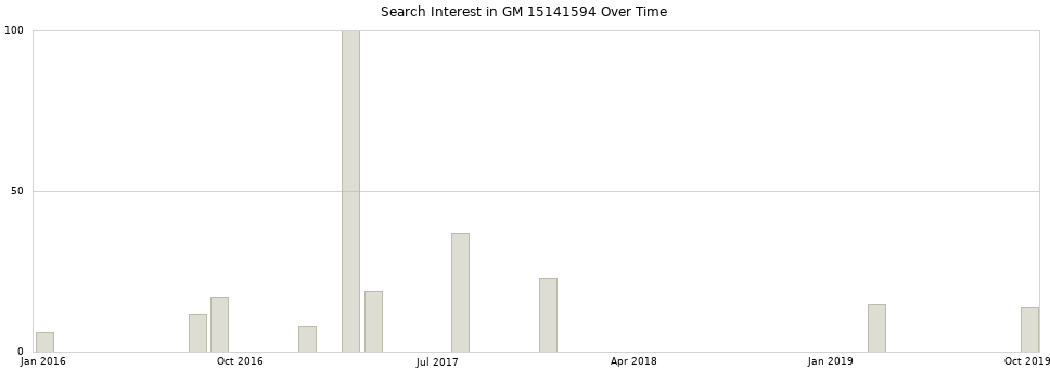 Search interest in GM 15141594 part aggregated by months over time.