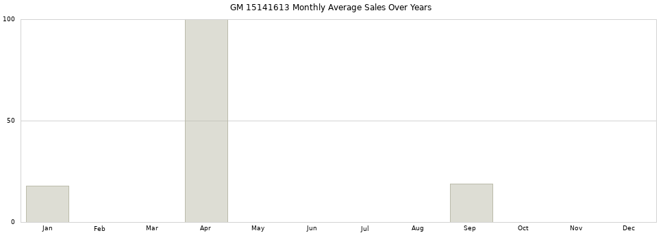 GM 15141613 monthly average sales over years from 2014 to 2020.