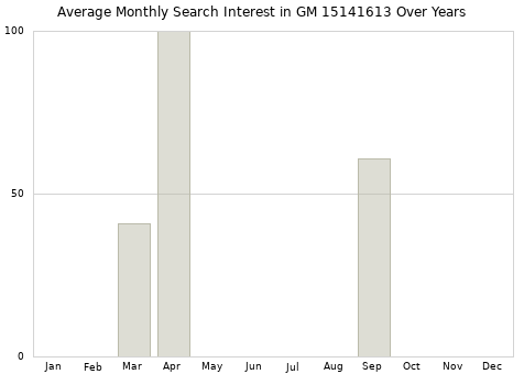 Monthly average search interest in GM 15141613 part over years from 2013 to 2020.