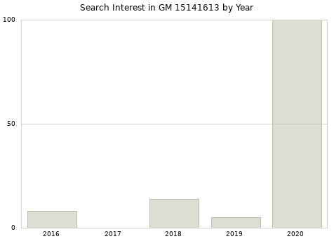 Annual search interest in GM 15141613 part.
