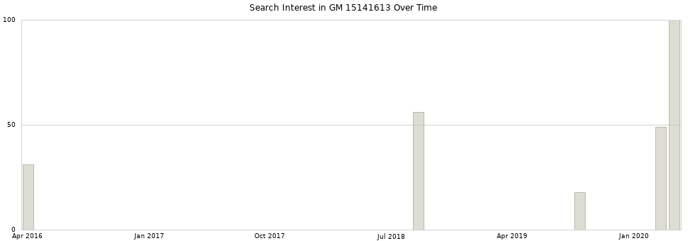 Search interest in GM 15141613 part aggregated by months over time.
