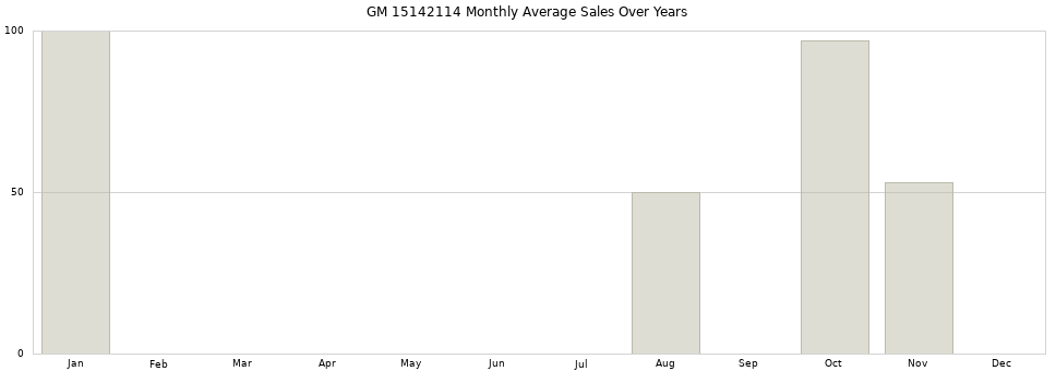 GM 15142114 monthly average sales over years from 2014 to 2020.