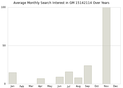 Monthly average search interest in GM 15142114 part over years from 2013 to 2020.
