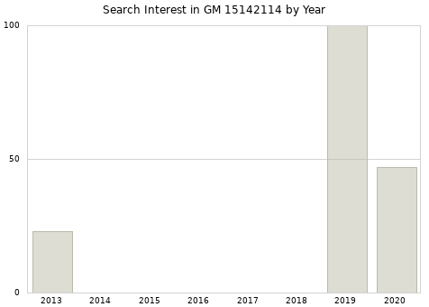 Annual search interest in GM 15142114 part.