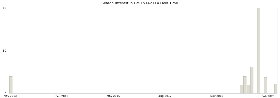 Search interest in GM 15142114 part aggregated by months over time.