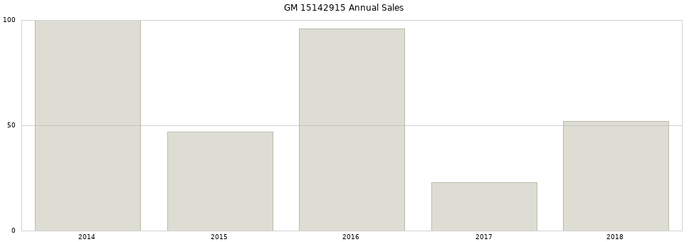 GM 15142915 part annual sales from 2014 to 2020.