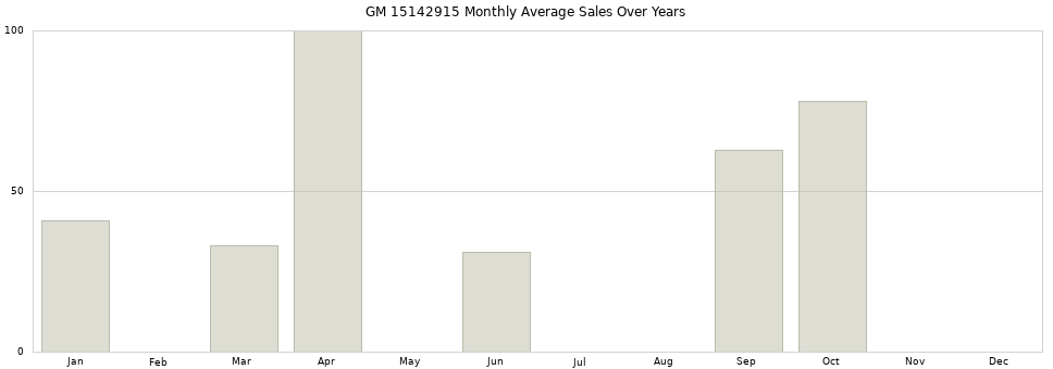 GM 15142915 monthly average sales over years from 2014 to 2020.