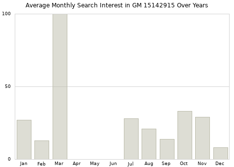 Monthly average search interest in GM 15142915 part over years from 2013 to 2020.