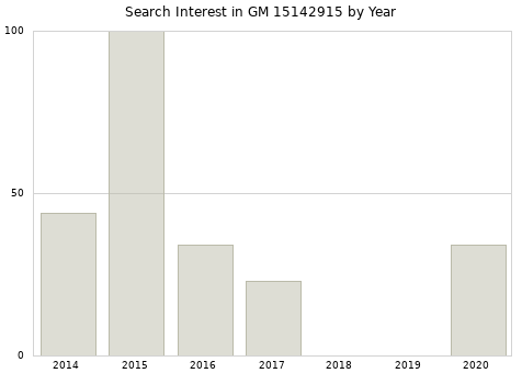 Annual search interest in GM 15142915 part.