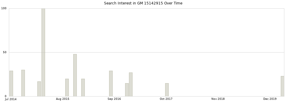 Search interest in GM 15142915 part aggregated by months over time.