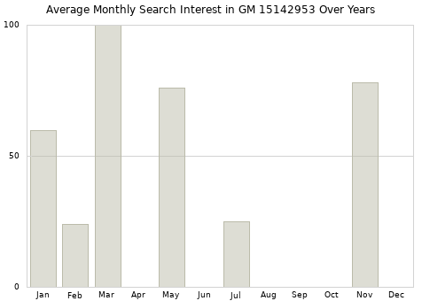 Monthly average search interest in GM 15142953 part over years from 2013 to 2020.