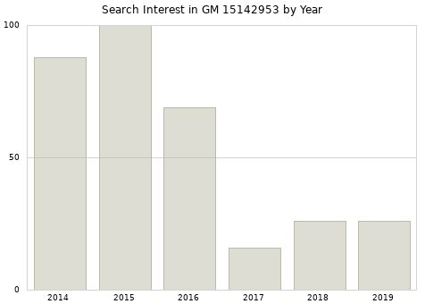 Annual search interest in GM 15142953 part.