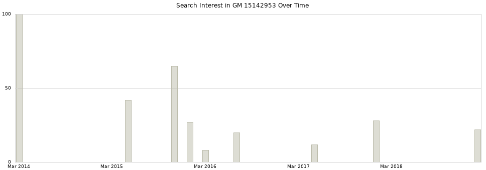Search interest in GM 15142953 part aggregated by months over time.